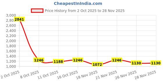 myntra.com StyleCast x Revolte Men Relaxed Fit Mid-Rise Light Fade Jeans stylecast x revolte Price History Graph from 2 Oct 2025 to 27 Nov 2025