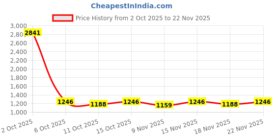 myntra.com StyleCast x Revolte Men Relaxed Fit Mid-Rise Light Fade Jeans stylecast x revolte Price History Graph from 2 Oct 2025 to 22 Nov 2025