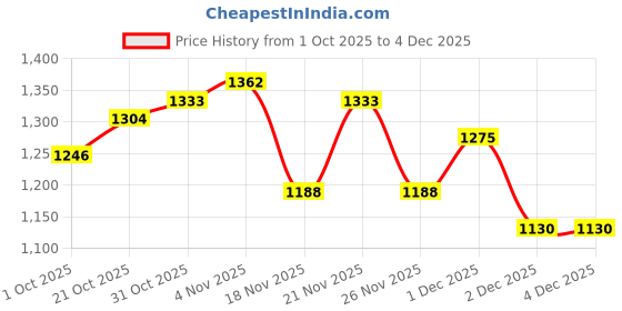 myntra.com StyleCast x Revolte Men Relaxed Fit Mid-Rise Light Fade Jeans stylecast x revolte Price History Graph from 1 Oct 2025 to 4 Dec 2025