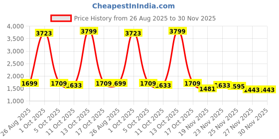 myntra.com StyleCast x Revolte Men Relaxed Fit Mid-Rise Light Fade Non Stretchable Jeans stylecast x revolte Price History Graph from 26 Aug 2025 to 29 Nov 2025