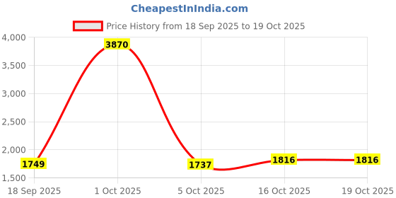 myntra.com StyleCast x Revolte Men Relaxed Fit Mid-Rise Low Distress Light Fade Jeans stylecast x revolte Price History Graph from 18 Sep 2025 to 17 Oct 2025