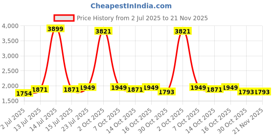 myntra.com StyleCast x Revolte Men Relaxed Fit Mid-Rise Mildly Distressed Light Fade Jeans stylecast x revolte Price History Graph from 2 Jul 2025 to 20 Nov 2025