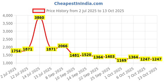 myntra.com StyleCast x Revolte Men Relaxed Fit Mid-Rise Mildly Distressed Light Fade Jeans stylecast x revolte Price History Graph from 2 Jul 2025 to 13 Oct 2025