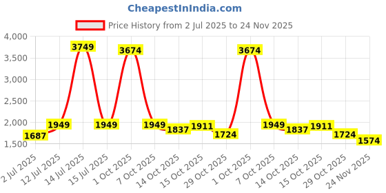 myntra.com StyleCast x Revolte Men Relaxed Fit Mid-Rise Retro Denims Jeans stylecast x revolte Price History Graph from 2 Jul 2025 to 24 Nov 2025
