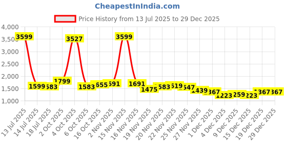 myntra.com StyleCast x Revolte Men Relaxed Fit Mid-Rise Slash Knee Light Fade Jeans stylecast x revolte Price History Graph from 13 Jul 2025 to 29 Dec 2025