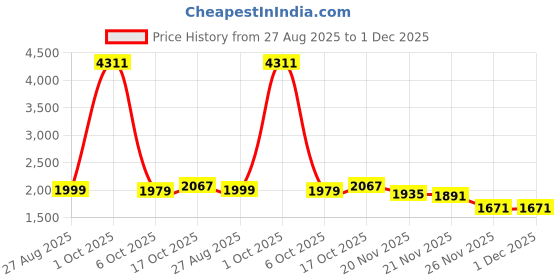 myntra.com StyleCast x Revolte Men Relaxed Fit Mid-Rise Trousers stylecast x revolte Price History Graph from 27 Aug 2025 to 30 Nov 2025