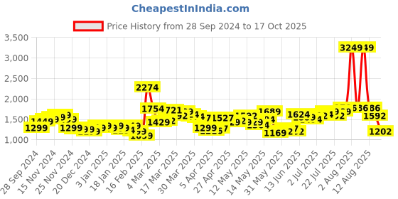 myntra.com StyleCast x Revolte Men Relaxed Fit Mildly Distressed Heavy Fade Jeans stylecast x revolte Price History Graph from 28 Sep 2024 to 17 Oct 2025