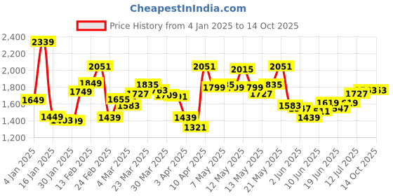 myntra.com StyleCast x Revolte Men Relaxed Fit Mildly Distressed Light Fade Jeans stylecast x revolte Price History Graph from 4 Jan 2025 to 13 Oct 2025