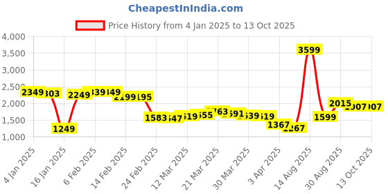 myntra.com StyleCast x Revolte Men Relaxed Fit Mildly Distressed Light Fade Jeans stylecast x revolte Price History Graph from 4 Jan 2025 to 13 Oct 2025