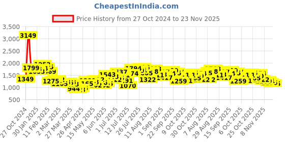 myntra.com StyleCast x Revolte Men Relaxed Fit Slash Knee Light Fade Jeans stylecast x revolte Price History Graph from 27 Oct 2024 to 23 Nov 2025