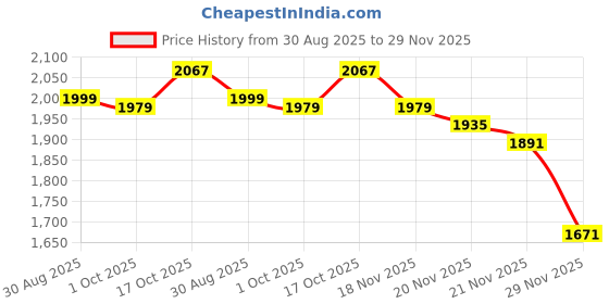 myntra.com StyleCast x Revolte Men Relaxed Fit Striped Track Pants stylecast x revolte Price History Graph from 30 Aug 2025 to 29 Nov 2025