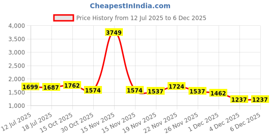 myntra.com StyleCast x Revolte Men Relaxed Fit Textured Joggers stylecast x revolte Price History Graph from 12 Jul 2025 to 1 Dec 2025