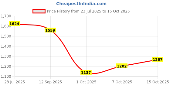 myntra.com StyleCast x Revolte Men Relaxed Fit Track Pant stylecast x revolte Price History Graph from 23 Jul 2025 to 15 Oct 2025