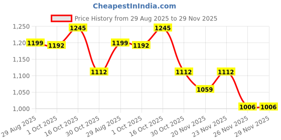 myntra.com StyleCast x Revolte Men Relaxed Fit Track Pants stylecast x revolte Price History Graph from 29 Aug 2025 to 29 Nov 2025