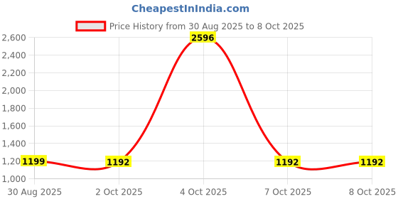 myntra.com StyleCast x Revolte Men Relaxed Fit Track Pants stylecast x revolte Price History Graph from 30 Aug 2025 to 4 Oct 2025