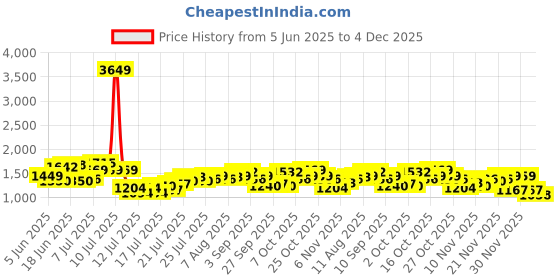 myntra.com StyleCast x Revolte Men Relaxed Fit Trousers stylecast x revolte Price History Graph from 5 Jun 2025 to 4 Dec 2025