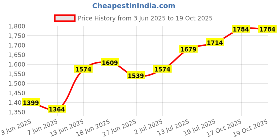 myntra.com StyleCast x Revolte Men Relaxed Fit Trousers stylecast x revolte Price History Graph from 3 Jun 2025 to 19 Oct 2025