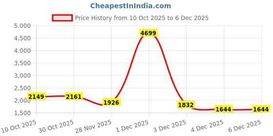 myntra.com StyleCast x Revolte Men Ribbed Hooded Pullover with Zip Detail stylecast x revolte Price History Graph from 10 Oct 2025 to 6 Dec 2025