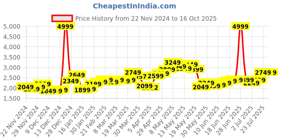 myntra.com StyleCast x Revolte Men Ribbed Longline Pullover stylecast x revolte Price History Graph from 22 Nov 2024 to 16 Oct 2025