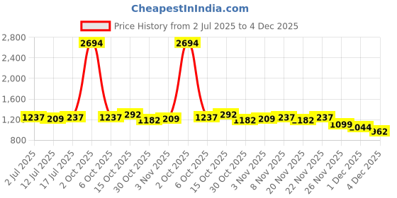 myntra.com StyleCast x Revolte Men Ribbed Loose Fit Shorts stylecast x revolte Price History Graph from 2 Jul 2025 to 4 Dec 2025