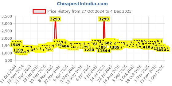 myntra.com StyleCast x Revolte Men Ribbed Pullover stylecast x revolte Price History Graph from 27 Oct 2024 to 3 Dec 2025