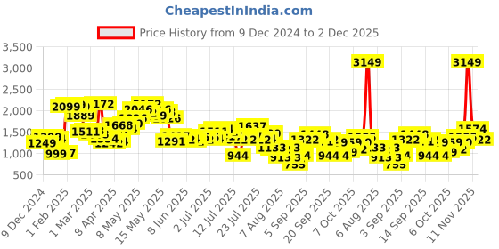 myntra.com StyleCast x Revolte Men Ribbed Pullover stylecast x revolte Price History Graph from 9 Dec 2024 to 2 Dec 2025