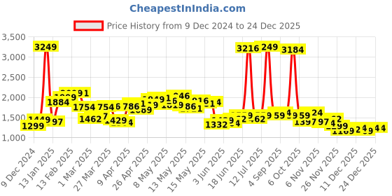 myntra.com StyleCast x Revolte Men Ribbed Pullover stylecast x revolte Price History Graph from 9 Dec 2024 to 24 Dec 2025