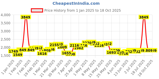 myntra.com StyleCast x Revolte Men Ribbed Pullover stylecast x revolte Price History Graph from 1 Jan 2025 to 18 Oct 2025