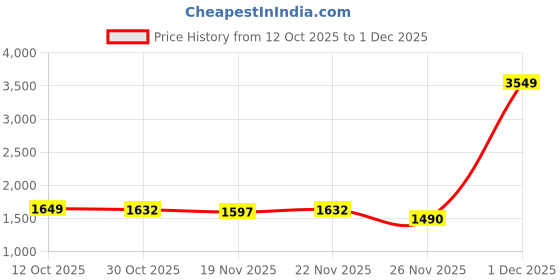 myntra.com StyleCast x Revolte Men Ribbed Striped Long Sleeves Pullover stylecast x revolte Price History Graph from 12 Oct 2025 to 30 Nov 2025