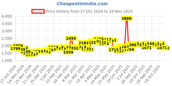 myntra.com StyleCast x Revolte Men Round Neck Full Sleeves Colourblocked Pullover with Fuzzy Detail stylecast x revolte Price History Graph from 27 Oct 2024 to 19 Nov 2025