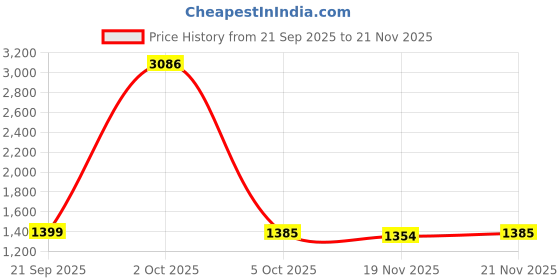 myntra.com StyleCast x Revolte Men Round Neck Graphic Printed Sweatshirt stylecast x revolte Price History Graph from 21 Sep 2025 to 21 Nov 2025