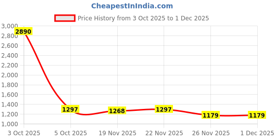myntra.com StyleCast x Revolte Men Round Neck Long Sleeve Pullover Sweatshirt stylecast x revolte Price History Graph from 3 Oct 2025 to 30 Nov 2025
