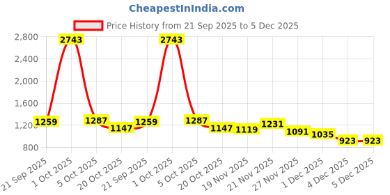 myntra.com StyleCast x Revolte Men Round Neck Long Sleeves Colourblocked Sweatshirt stylecast x revolte Price History Graph from 21 Sep 2025 to 5 Dec 2025