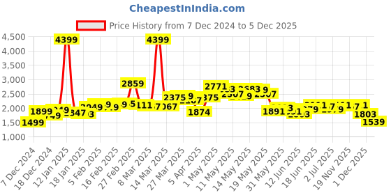 myntra.com StyleCast x Revolte Men Round Neck Long Sleeves Longline Pullover Sweaters stylecast x revolte Price History Graph from 7 Dec 2024 to 5 Dec 2025