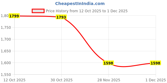 myntra.com StyleCast x Revolte Men Round Neck Long Sleeves Pullover stylecast x revolte Price History Graph from 12 Oct 2025 to 30 Nov 2025