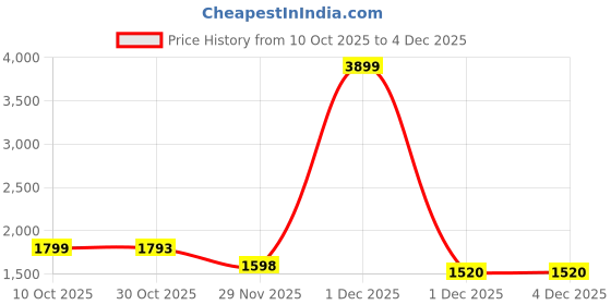myntra.com StyleCast x Revolte Men Round Neck Long Sleeves Pullover stylecast x revolte Price History Graph from 10 Oct 2025 to 4 Dec 2025