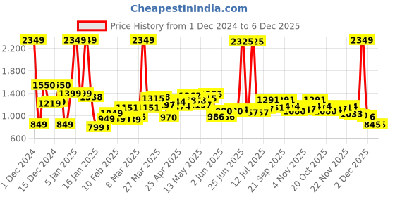 myntra.com StyleCast x Revolte Men Round Neck Long Sleeves Sweatshirt stylecast x revolte Price History Graph from 1 Dec 2024 to 5 Dec 2025