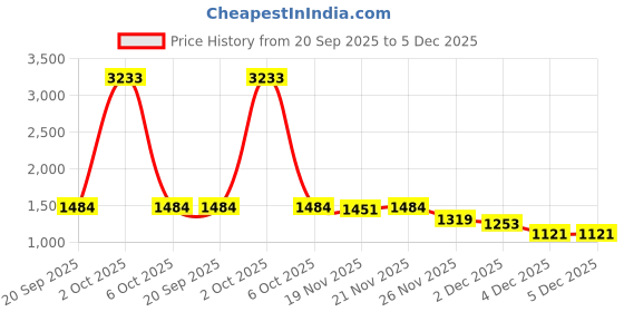 myntra.com StyleCast x Revolte Men Round Neck Long Sleeves Sweatshirt stylecast x revolte Price History Graph from 20 Sep 2025 to 5 Dec 2025
