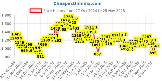 myntra.com StyleCast x Revolte Men Round Neck Longline Pullover stylecast x revolte Price History Graph from 27 Oct 2024 to 23 Nov 2025