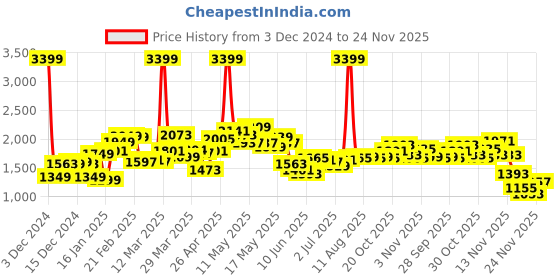 myntra.com StyleCast x Revolte Men Round Neck Pullover stylecast x revolte Price History Graph from 3 Dec 2024 to 24 Nov 2025
