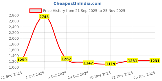 myntra.com StyleCast x Revolte Men Round Neck Pullover Oversized Sweatshirt stylecast x revolte Price History Graph from 21 Sep 2025 to 24 Nov 2025