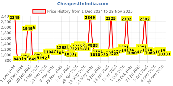 myntra.com StyleCast x Revolte Men Round Neck Pullover Sweatshirt stylecast x revolte Price History Graph from 1 Dec 2024 to 28 Nov 2025