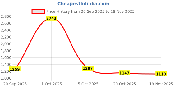 myntra.com StyleCast x Revolte Men Round Neck Pullover Sweatshirt stylecast x revolte Price History Graph from 20 Sep 2025 to 19 Nov 2025