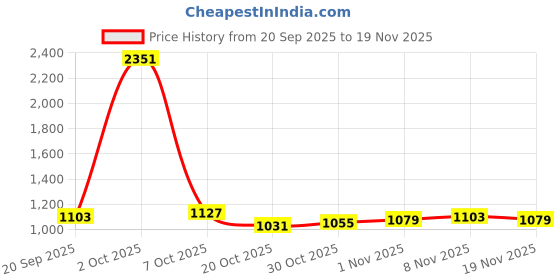 myntra.com StyleCast x Revolte Men Round Neck Sweatshirt stylecast x revolte Price History Graph from 20 Sep 2025 to 19 Nov 2025
