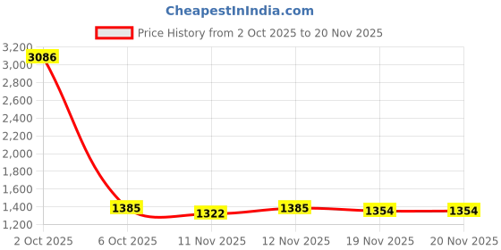 myntra.com StyleCast x Revolte Men Round Neck Sweatshirt stylecast x revolte Price History Graph from 2 Oct 2025 to 19 Nov 2025