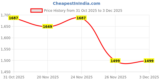 myntra.com StyleCast x Revolte Men Round Neck Sweatshirt stylecast x revolte Price History Graph from 31 Oct 2025 to 2 Dec 2025