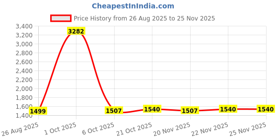 myntra.com StyleCast x Revolte Men Round Neck Typography Printed Sweatshirt stylecast x revolte Price History Graph from 26 Aug 2025 to 25 Nov 2025