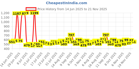 myntra.com StyleCast x Revolte Men Round Sunglasses stylecast x revolte Price History Graph from 14 Jun 2025 to 21 Nov 2025