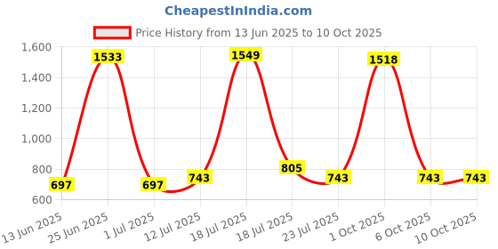 myntra.com StyleCast x Revolte Men Round Sunglasses With Polarised and UV Protected Lens M1133308C stylecast x revolte Price History Graph from 13 Jun 2025 to 10 Oct 2025
