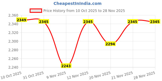 myntra.com StyleCast x Revolte Men Self Design Colourblocked Long Sleeves Cardigan stylecast x revolte Price History Graph from 10 Oct 2025 to 28 Nov 2025